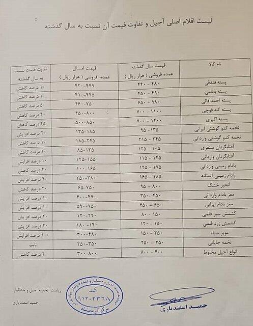 قیمت آجیل شب یلدا اعلام شد / قیمت‌ها نسبت به سال قبل چه تغییراتی داشته است؟+ لیست قیمت 4