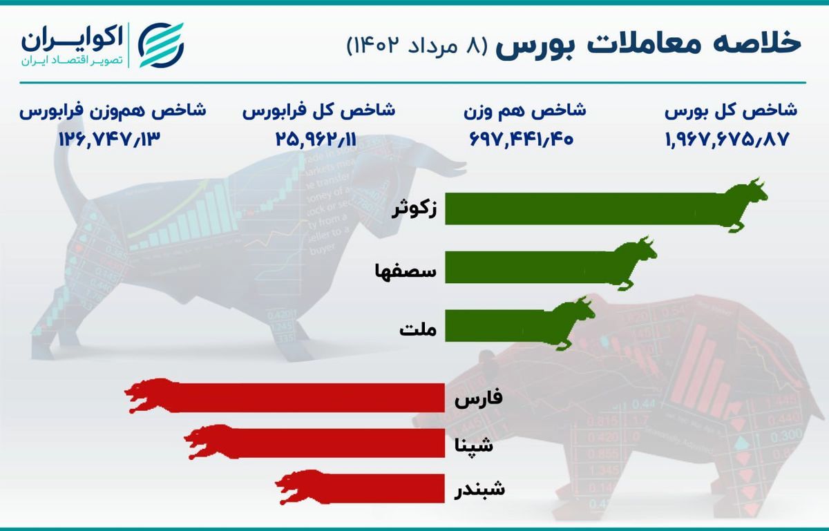 حال وخیم بورس در سقوط سنگین امروز 2