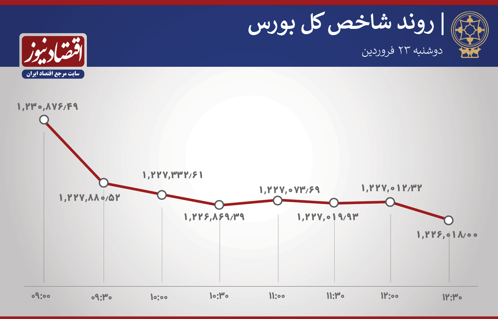 روند شاخص 