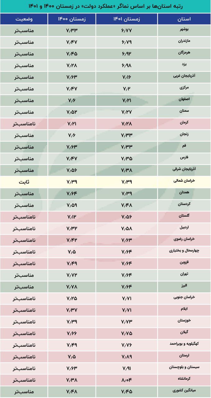 معرفی صدرنشین فهرست بهترین عملکرد دولت در زمستان 1401! 3