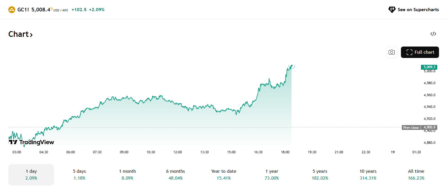 قیمت طلا و سکه از اوج برگشت | سکه ۱۹۴ میلیون تومان شد