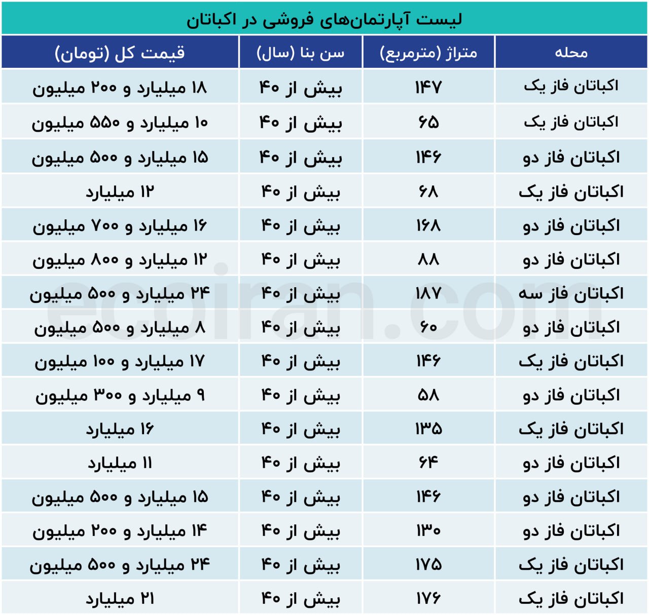 جدیدترین قیمت‌های آپارتمان در شهرک اکباتان + جدول 3