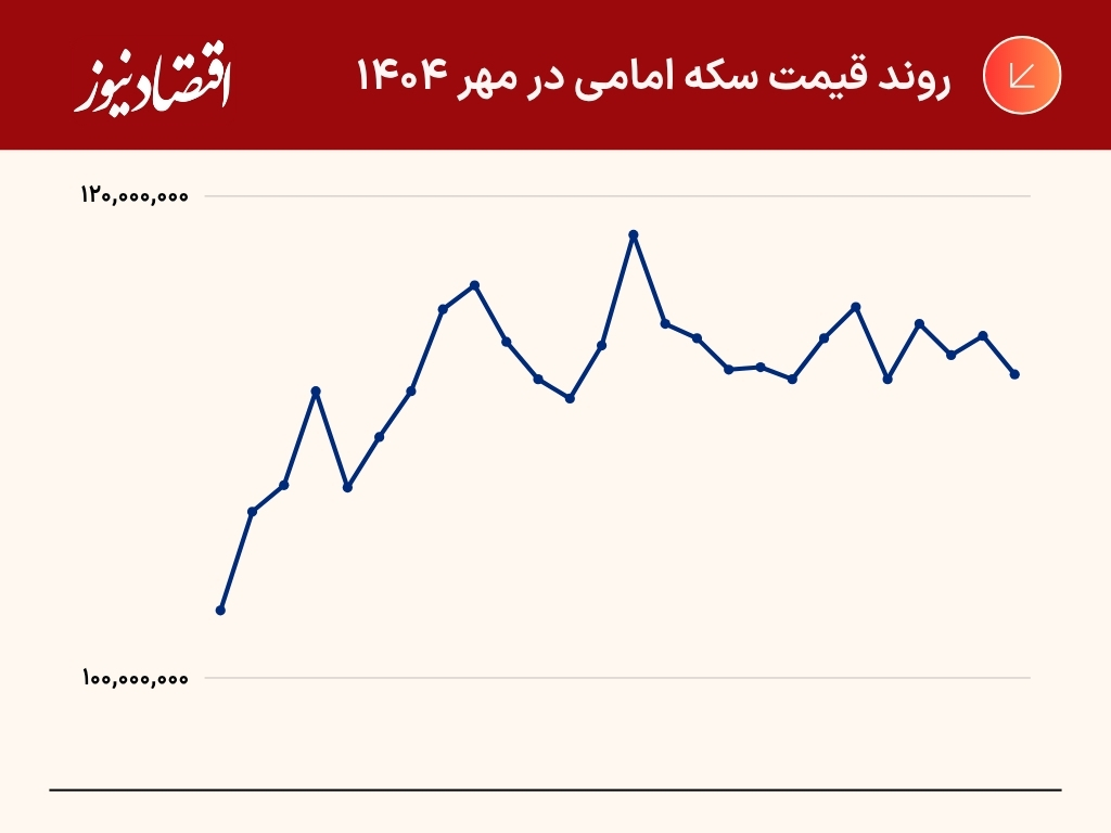 ثبت رکوردهای جدید در بازار طلا و سکه | بازدهی طلای 18 عیار به 15 درصد رسید | پیشبینی بازار در آبانماه 6