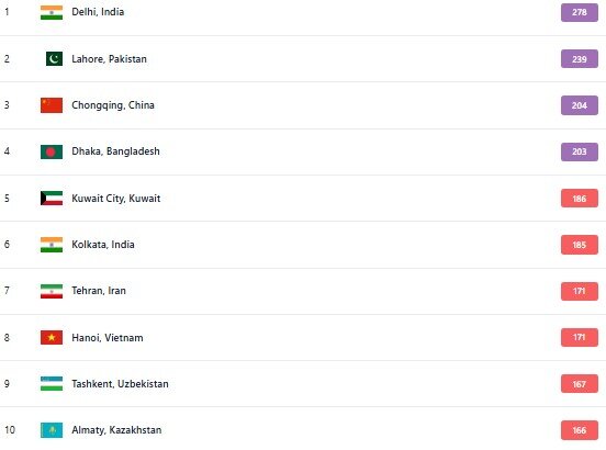 آلوده‌ترین شهرهای جهان اعلام شد / تهران رتبه چندم است؟ 2