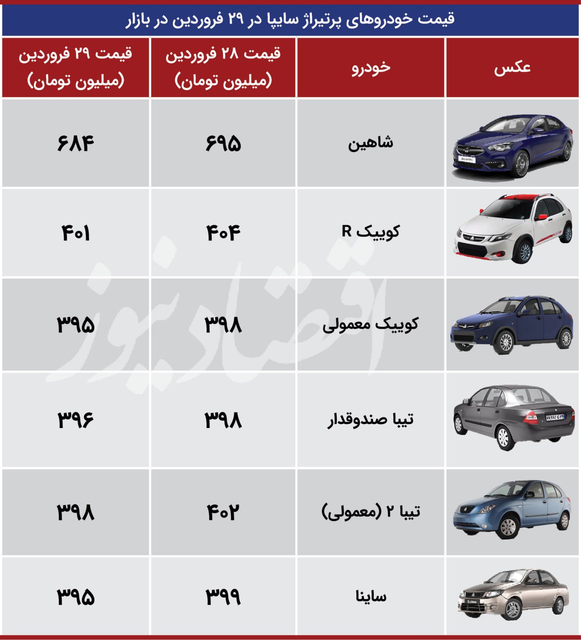 کاهش 11 میلیون تومانی «شاهین» در بازار + جدول قیمت 2