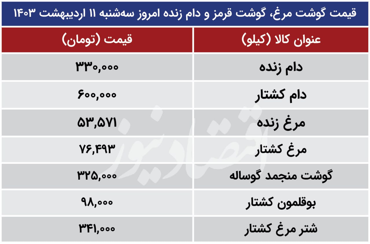 قیمت گوشت مرغ و گوشت قرمز امروز سه‌شنبه 11 اردیبهشت 1403/ سقوط قیمت مرغ + جدول 2