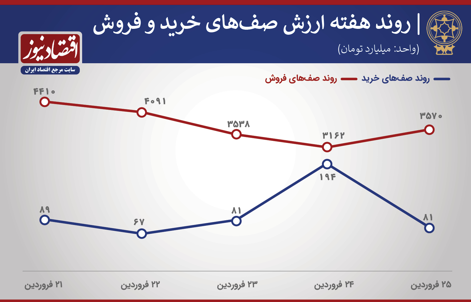 پیش بینی بورس هفته