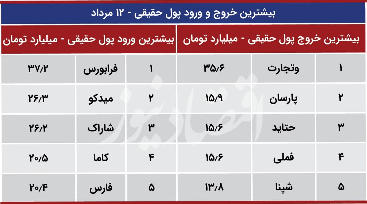 پیش بینی بورس چهارشنبه