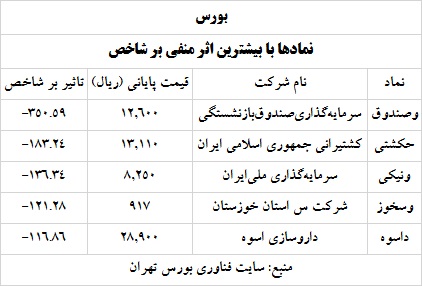 ترین های بورس و فرابورس 5 خرداد 1400
