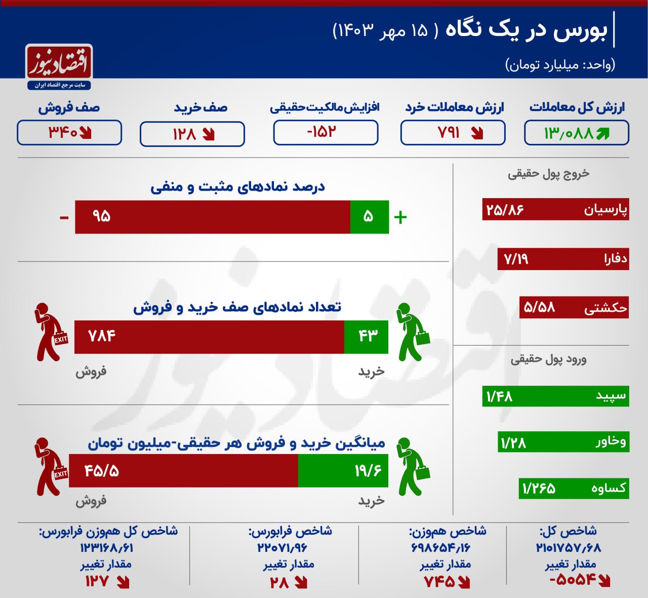 سقوط ارزش معاملات بورس به دوران رکود سال 99+ اینفوگرافیگ 2