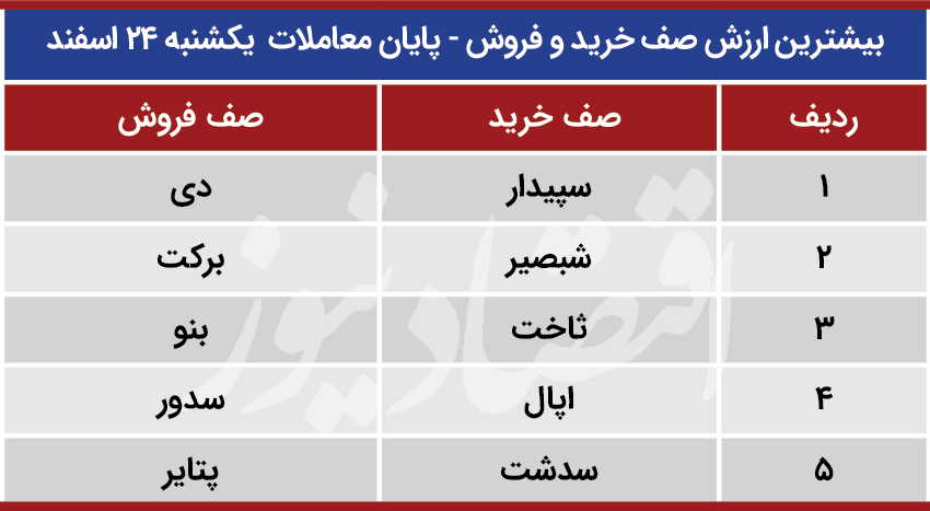 پیش بینی بورس 25 اسفند