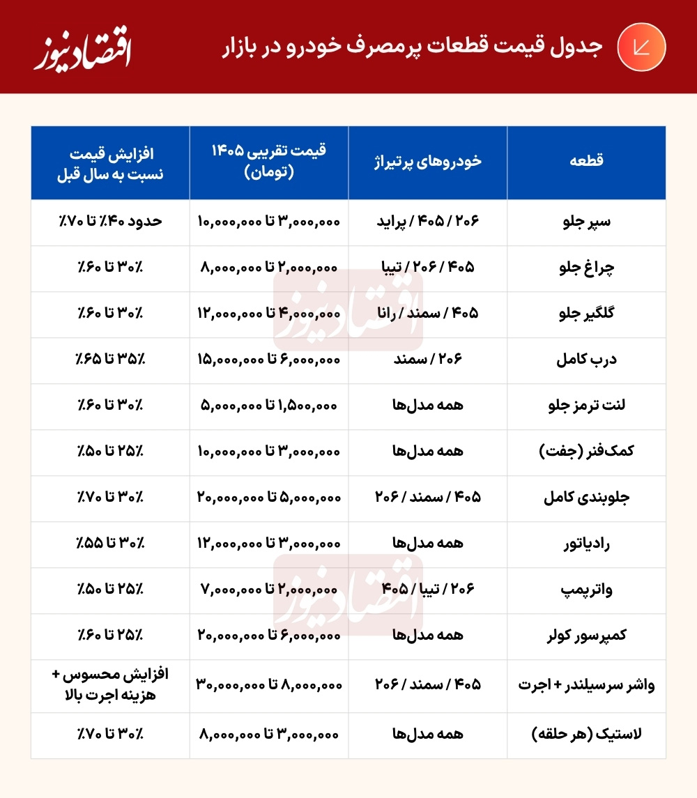 جدول (1)