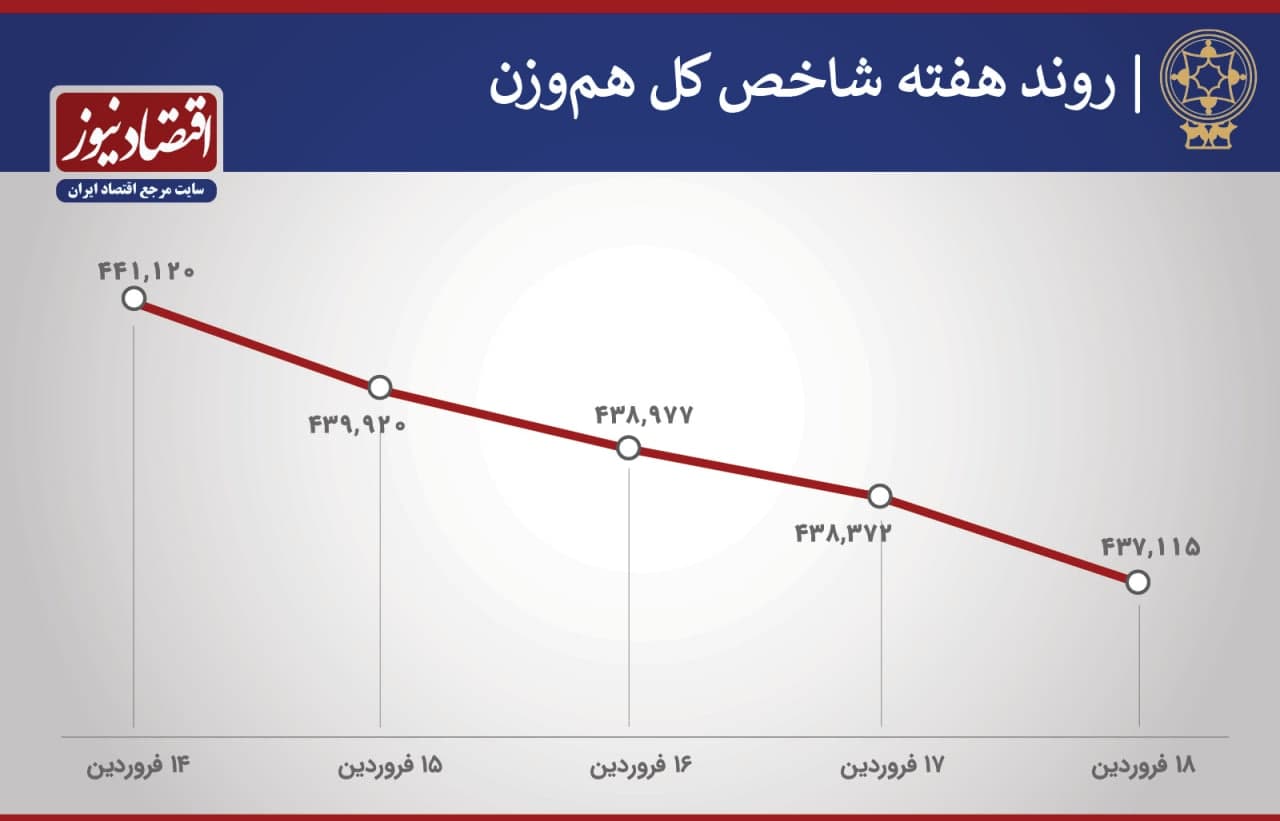 روند هفته شاخص بورس