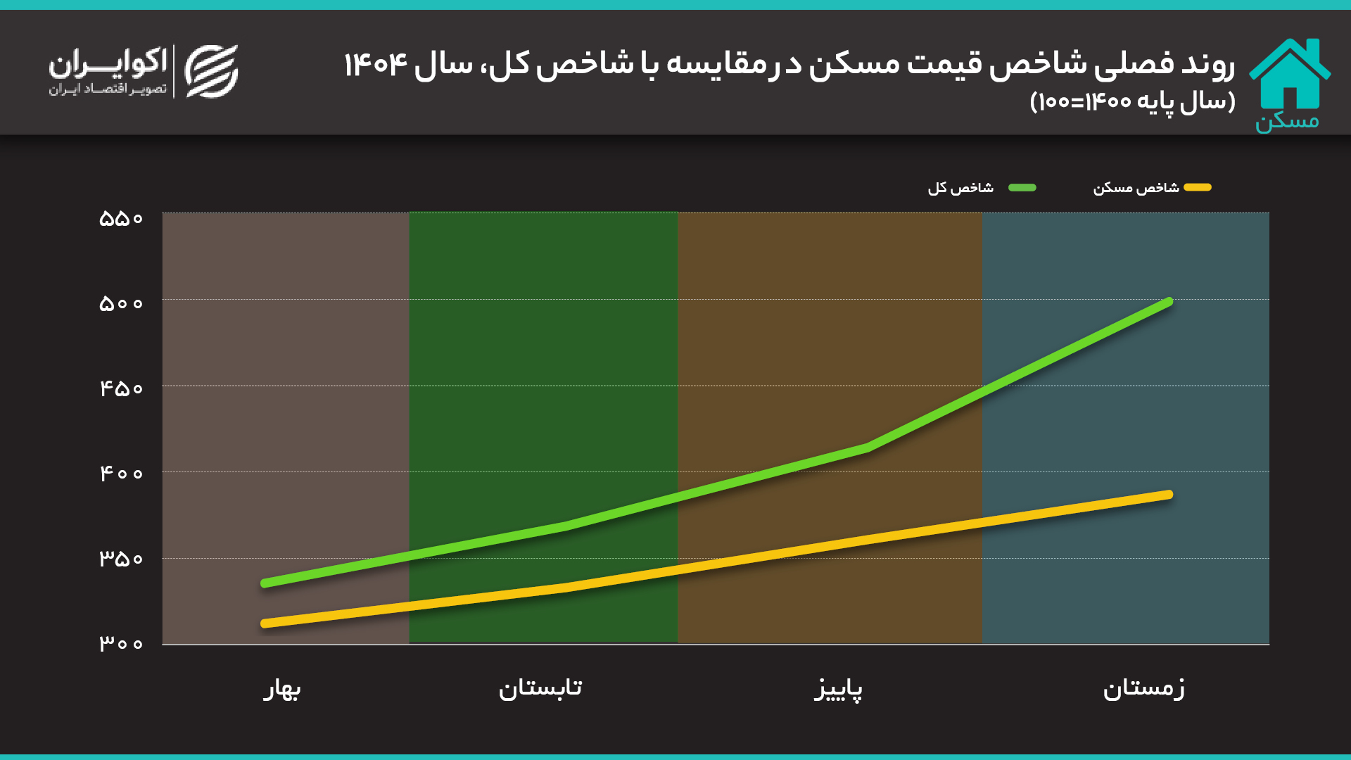 روند+فصلی+شاخص+قیمت+مصرف_کننده+خانوارهای+کشور+(شاخص+کل+و+بخش+مسکن)+سال+پایه+۱۴۰۰_۱۰۰+(1)