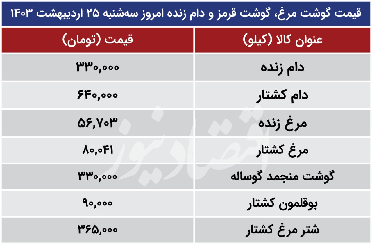 قیمت گوشت قرمز، گوشت مرغ و دام زنده امروز سه‌شنبه 25 اردیبهشت 1403/ سقوط قیمت مرغ در بازار + جدول 2