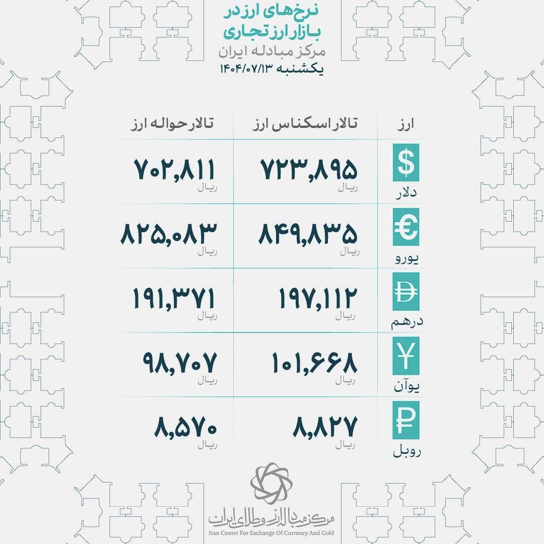 نوسان قیمت دلار در محدوده 114 تا 116 هزار تومان | آرامش شکننده در سه جبهه دلار، درهم و هرات 4