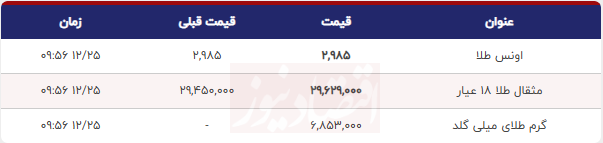 قیمت طلا 18 عیار امروز شنبه 25 اسفند 1403/ افزایش قیمت + جدول 2