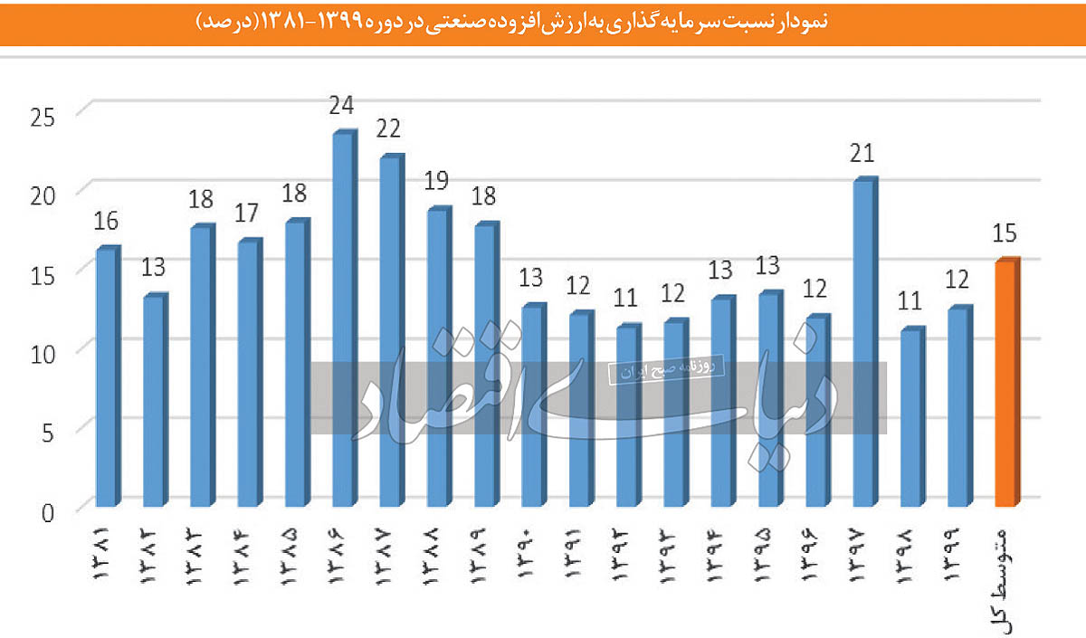 نوسانات صنعت ایران / ضعف در رقابت پذیری مشکل اصلی صنایع 2