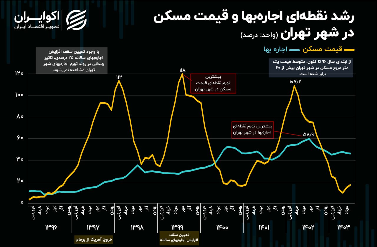 افزایش تورم اجاره بهای مسکن تهران در تابستان + نمودار 2