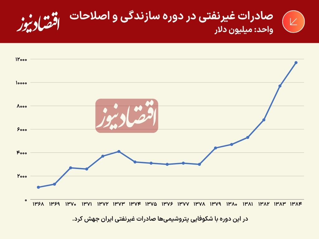 صادرات غیرنفتی در دوره در دوره سازندگی و اصلاحات