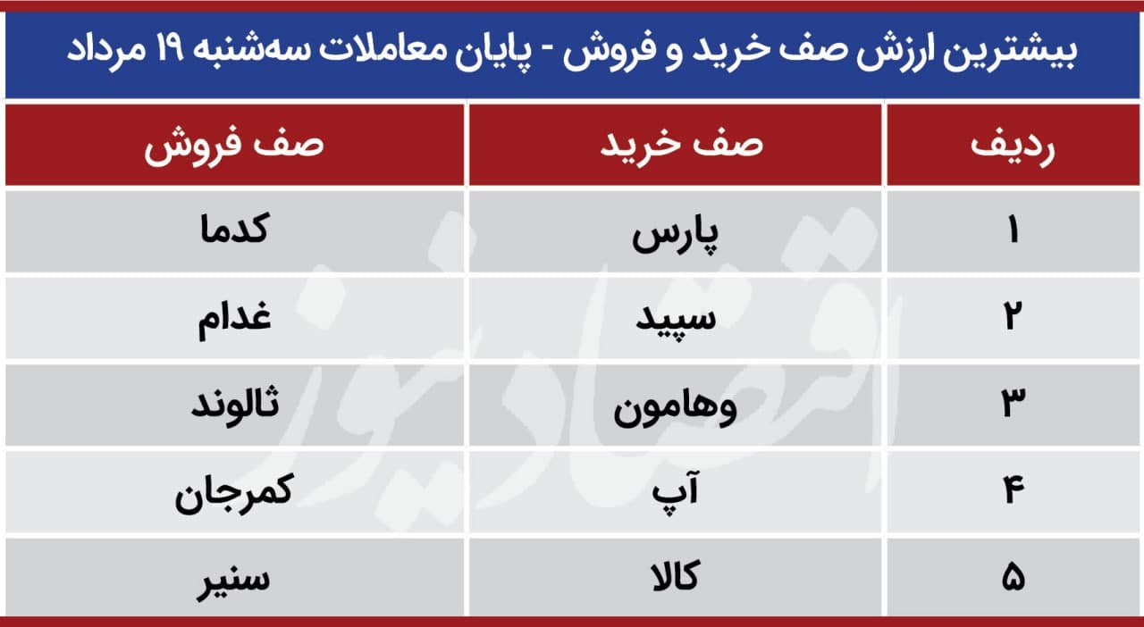 پیش بینی بورس 20مرداد