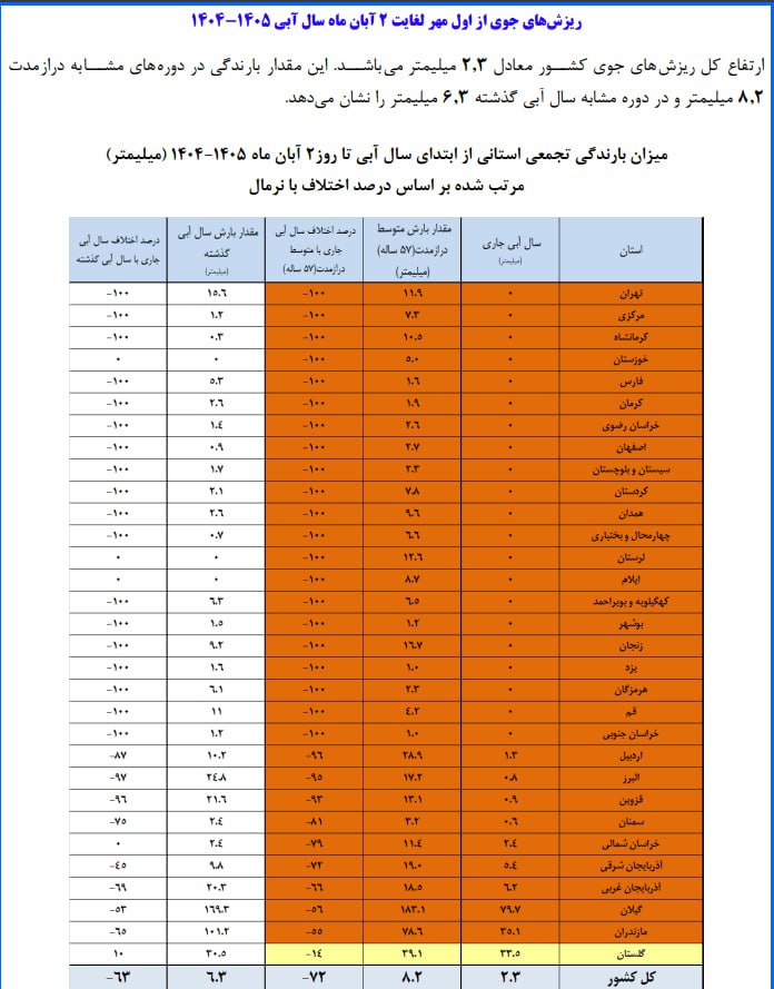 کدام استانها در سال جاری حتی یک قطره باران ندیدهاند؟ 2