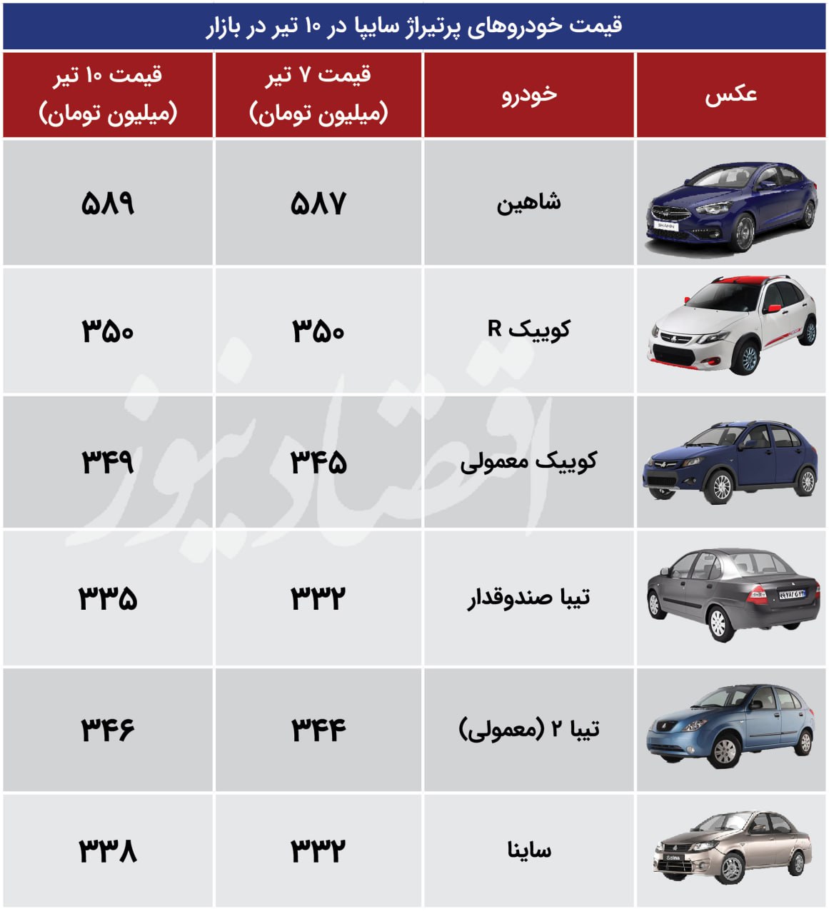 سایپا 10 اقتصاد