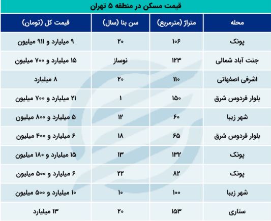 منطقه 5 رکورددار بیشترین خرید و فروش مسکن+ جدول