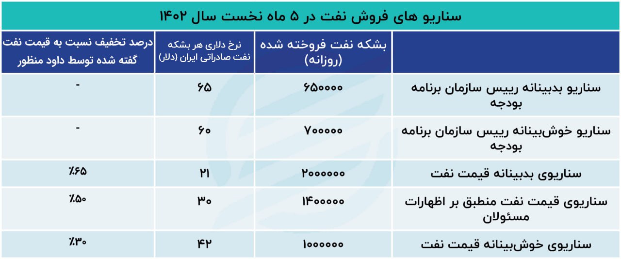 نفت‌فروشی دولت با ترفند تخفیف 30 درصدی 2