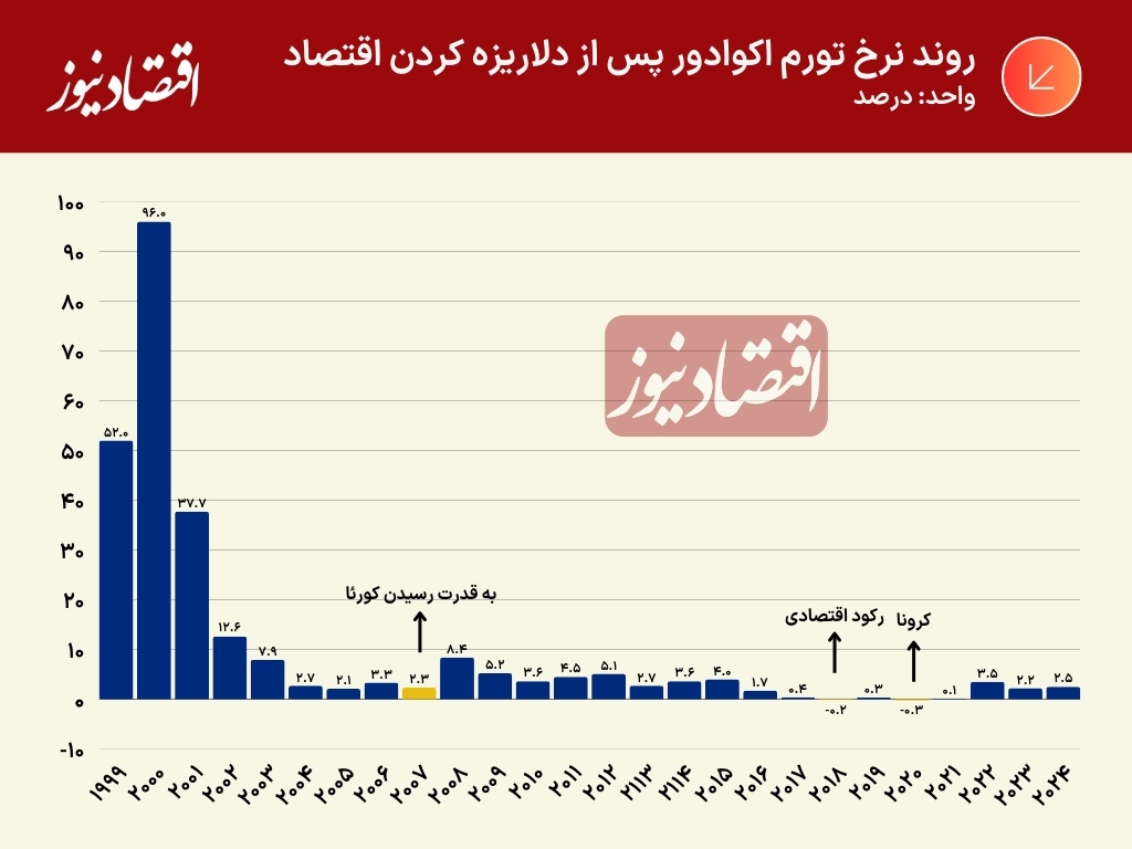 روند نرخ تورم اکوادور پس از دلازیره کرده اقتصاد