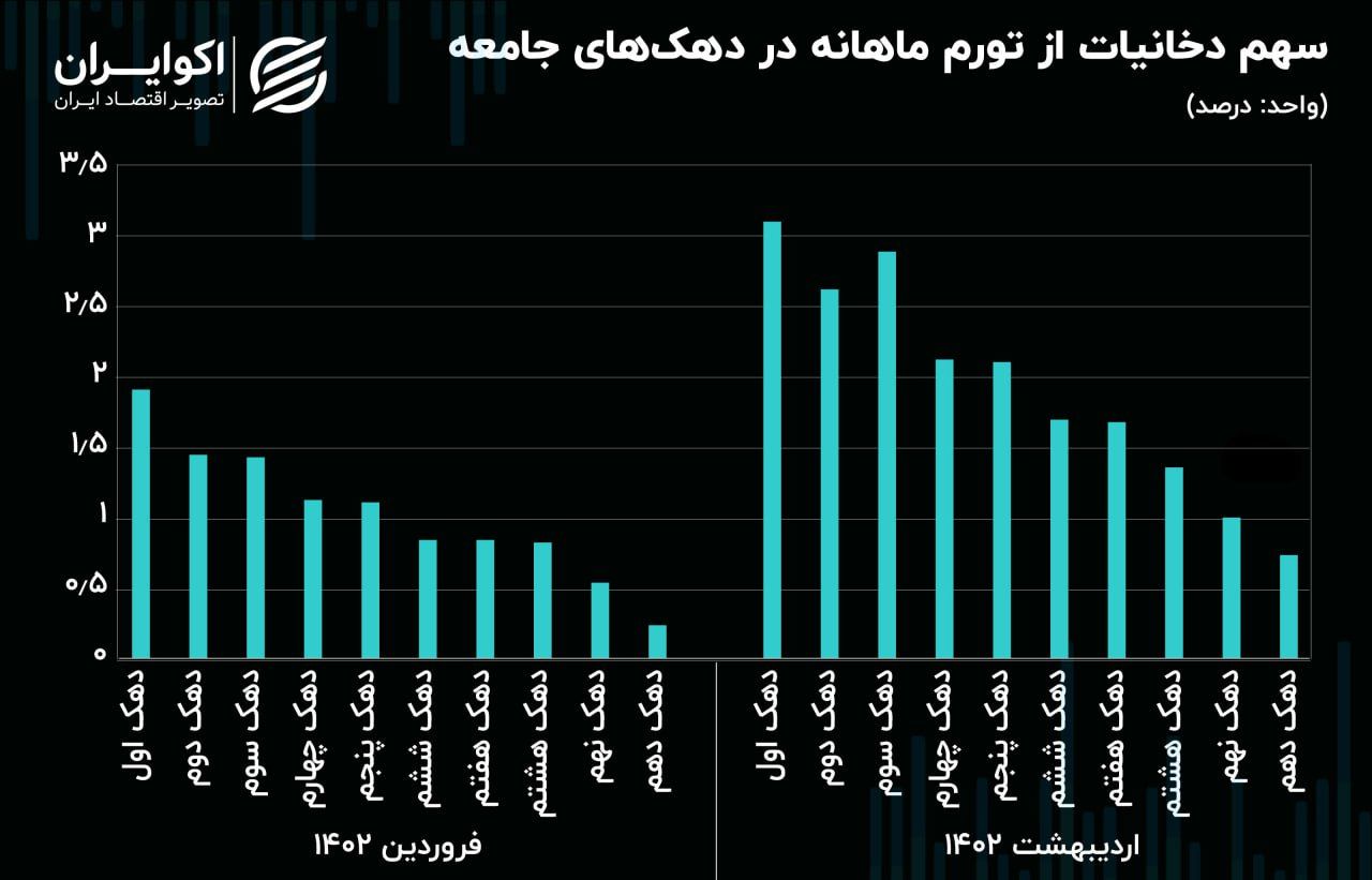 شناسایی سهم دخانیات در تورم فقرا