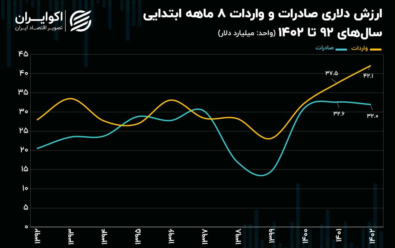 شکاف عجیب در ترکیب تجارت ایران! ثبت ارزان‌ترین حجم صادرات! 3