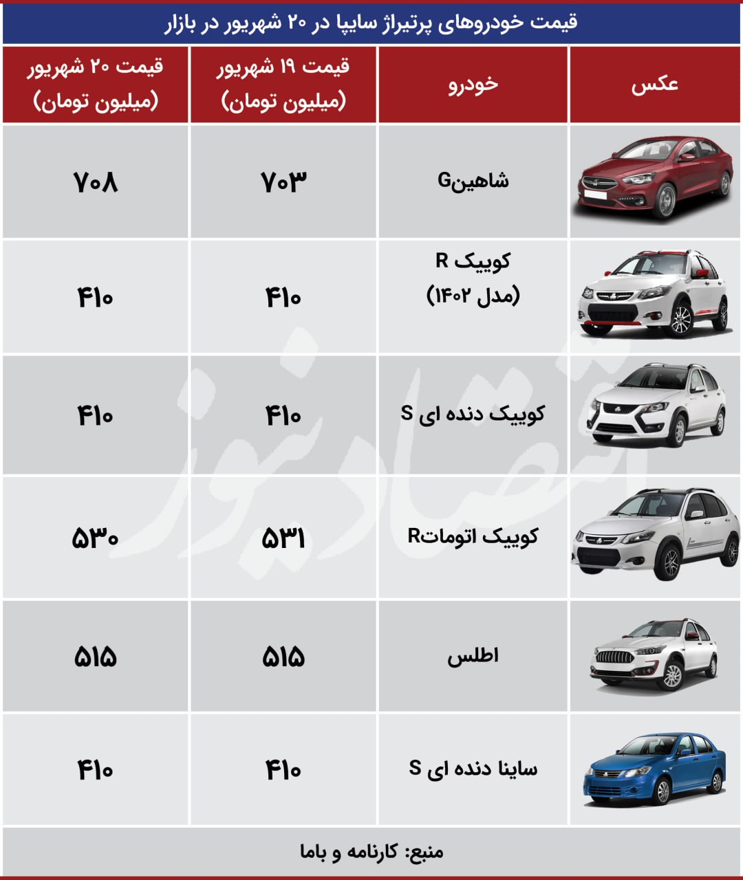 الاکلنگ قیمت‌ها در بازار خودرو / دنا رکورددار کاهش قیمت شد + جدول 4