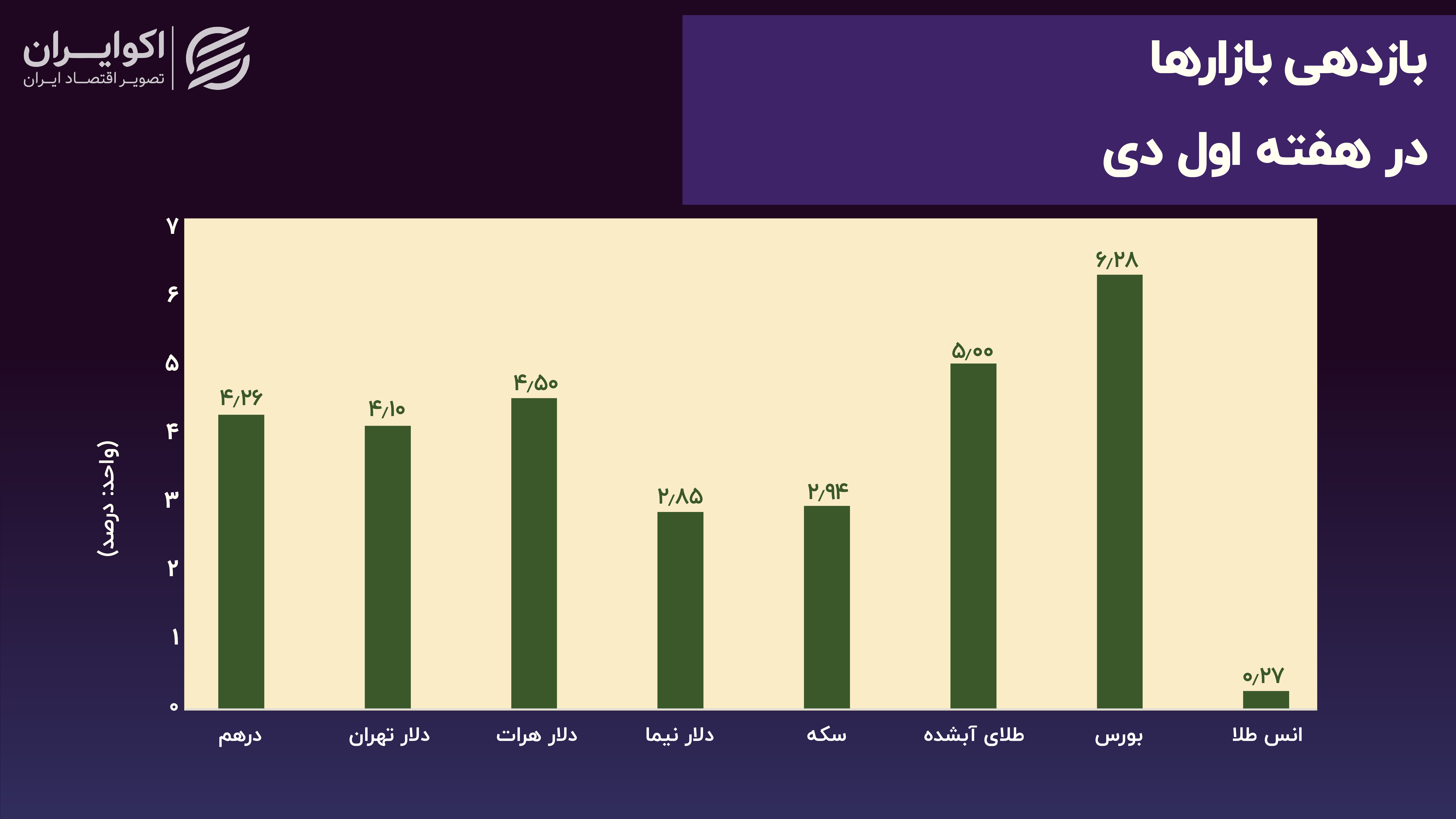 بازدهی بازارها