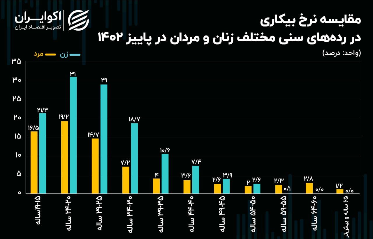 15 تا 24 ساله‌ها؛ پرچمدار بیکاری در کشور شدند + نمودار 5