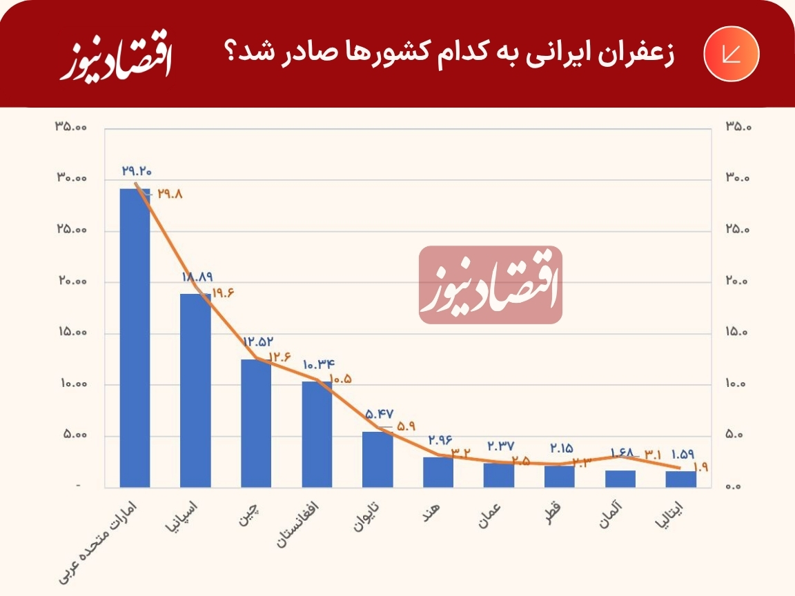 آلمان؛ بازار با ارزش زعفران ایرانی | زعفران به کدام کشورها صادر می شود؟ + نمودار 2