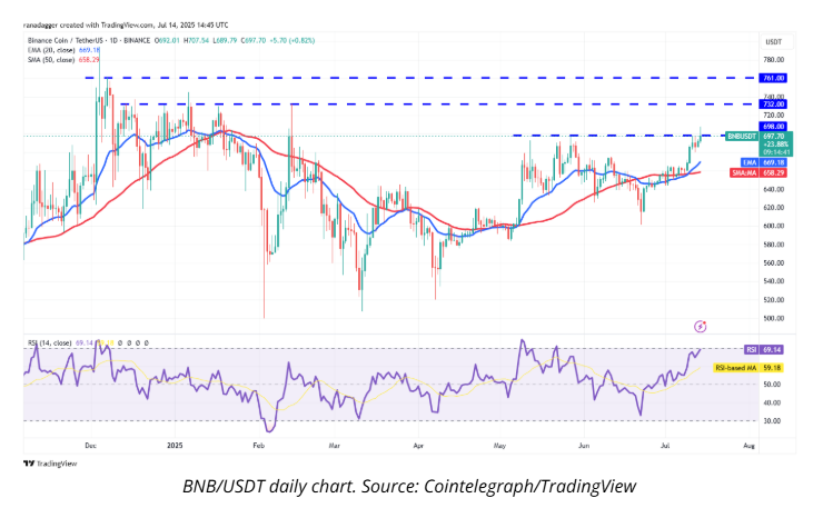 پیشبینی قیمت بیت کوین، اتریوم، SPX، DXY، ریپل، بایننسکوین، سولانا، دوجکوین، کاردانو و هایپرلیکویید + نمودار 7