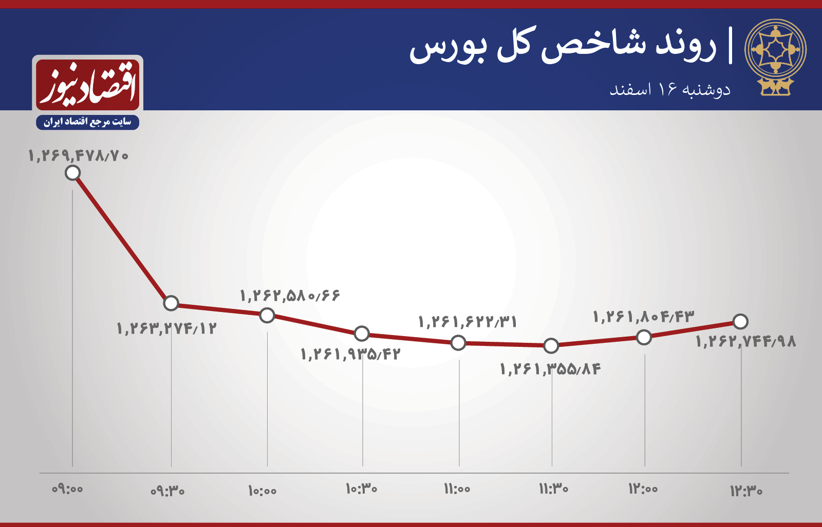 روند شاخص بورس 16 فروردین