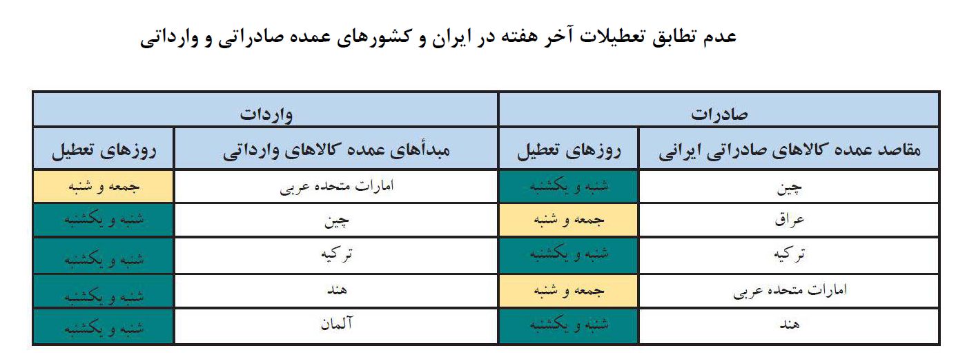 تعطیلات و کشورهای هدف تجاری