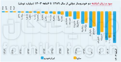 ایران خودرو ضرر