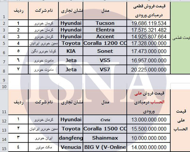 در چهارمین دور عرضه خودرو در سامانه یکپارچه؛ ۳ خودروی وارداتی دیگر به لیست اضافه شد