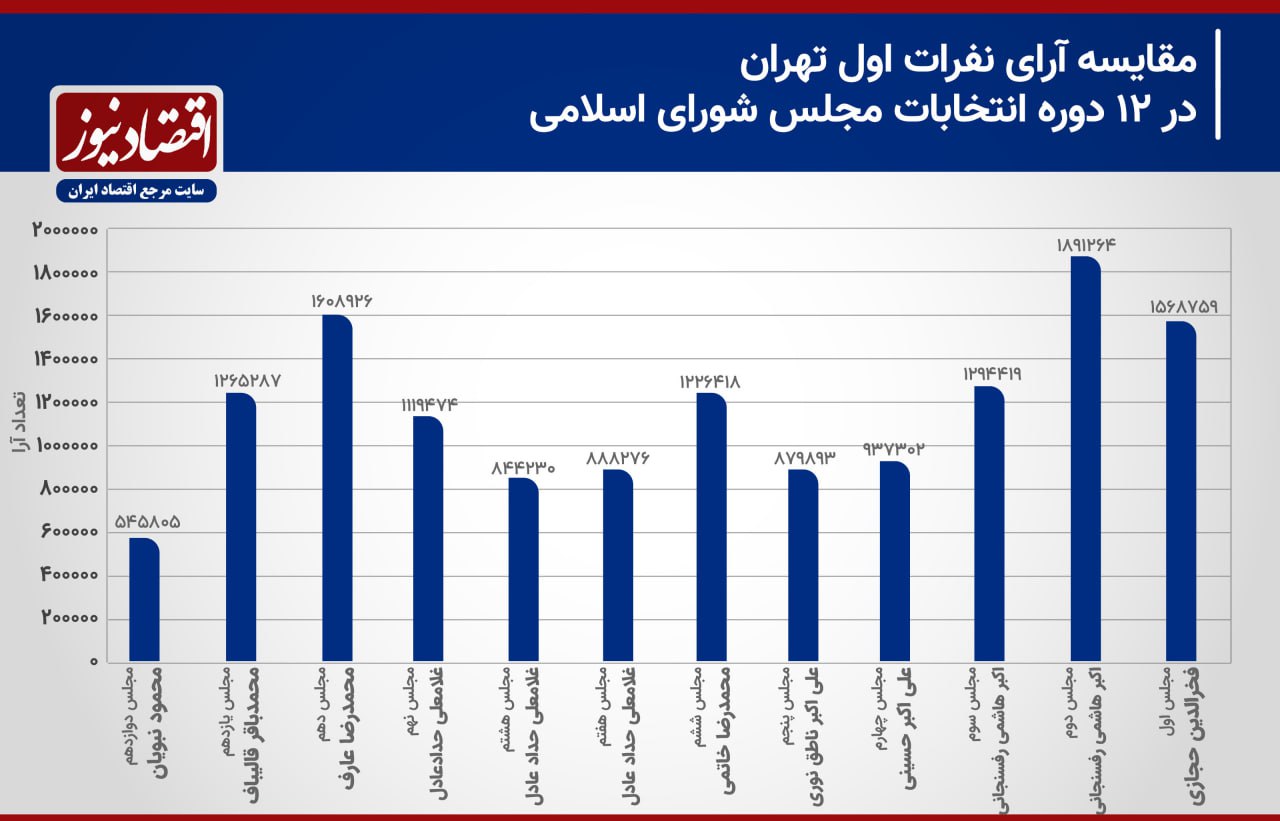 محمود نبویان، از آخر اول شد / رکورددار تهران در انتخابات مجلس شورای اسلامی + نمودار 4