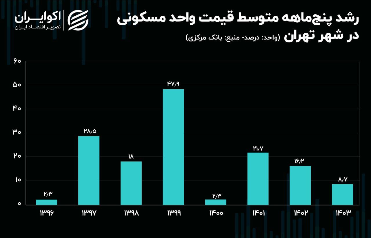 بازگشت آرامش به بازار مسکن / اُفت رشد قیمت به زیر 10 درصد + نمودار 2