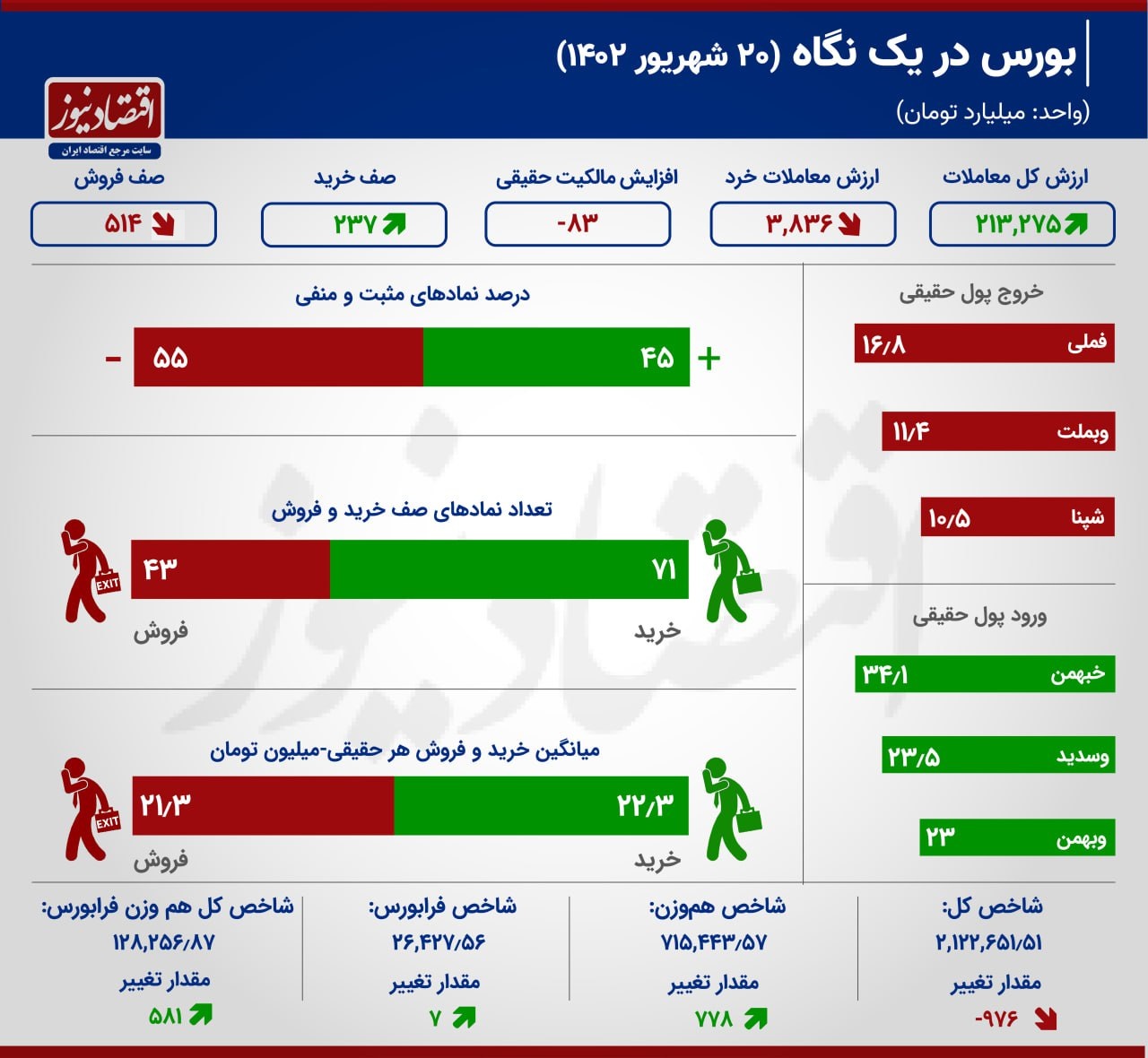 شاخص بورس ناتوان از صعود 2