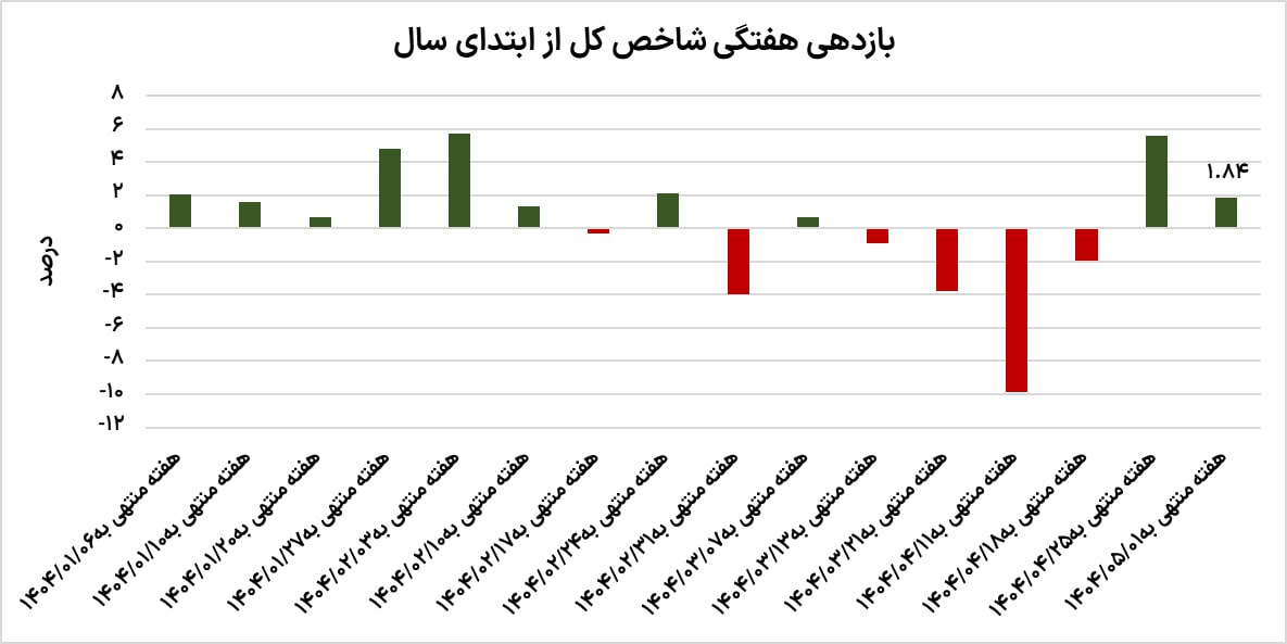 هیجان بورس فروکش کرد / بازار سرمایه چه روندی را طی می‌کند؟ 2