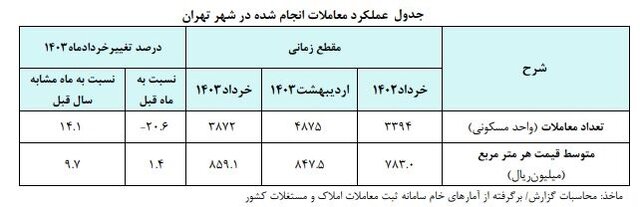 خبر مهم بانک مرکزی از متوسط قیمت خانه در تهران 5