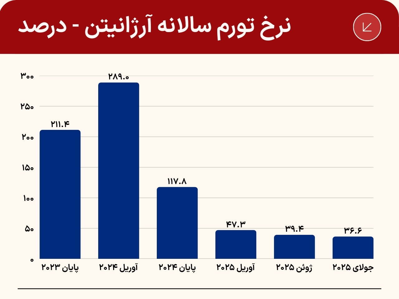 تورم سالانه آرژانتین
