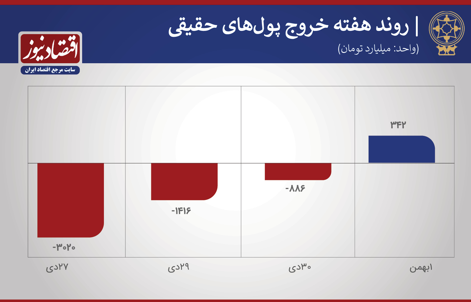 ورود و خروج پول