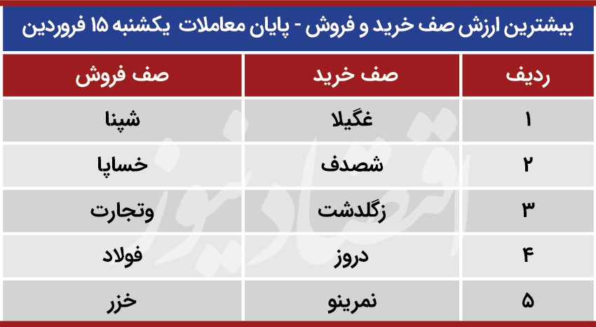 پیش بینی بورس 16 فروردین