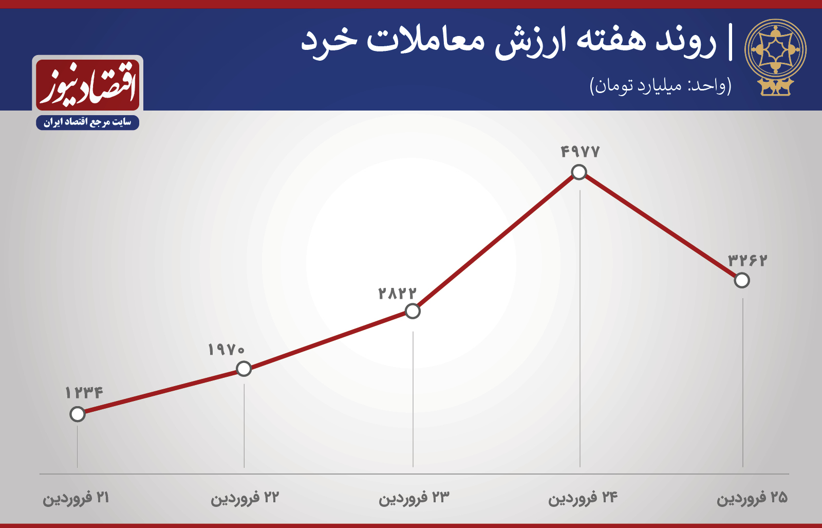 پیش بینی بورس هفته